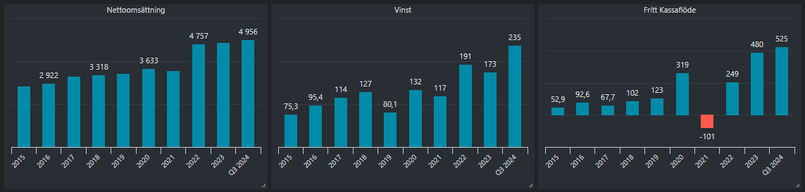 Proact Revenue, Profits, FCF Growth